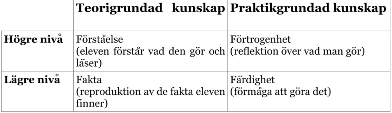 Tabell 1 Visar på de olika typer av kunskap Stensmo (1997) behandlar. Tabellen  är  omarbetad för förtydligande