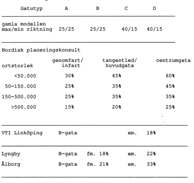 tabell 8: Andel icke varmkörda fordon (kallstartsandel enligt olika källor (procent)