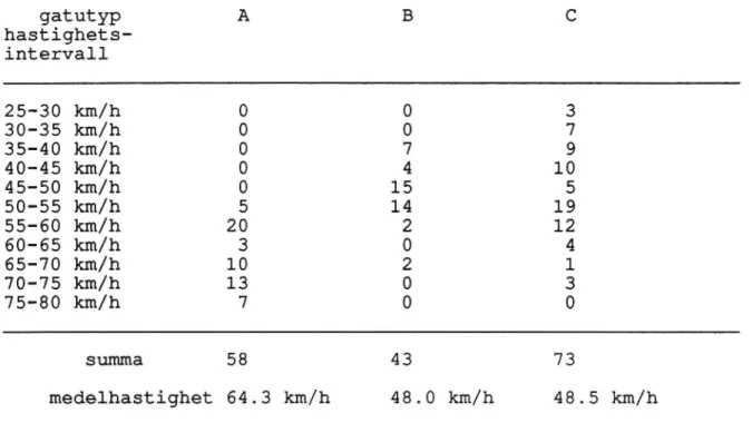 tabell 10: Antalet mätdygn fördelade på olika gatutyper A, B och C och olika hastighetsklasser