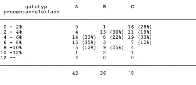tabell 11: Antal mätdygnstillfällen fördelade på gatutyp A, B och och i olika procentandelsklasser för andel tung trafik