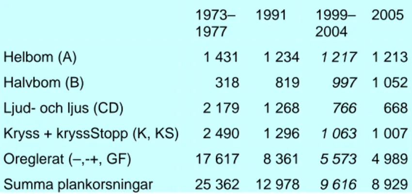 Tabell 1  antal plankorsningar per plankorsningstyp under 1973–1977, 1991, och 2005. 