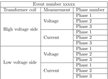 Table 5: Overview of signal representation for data handling.