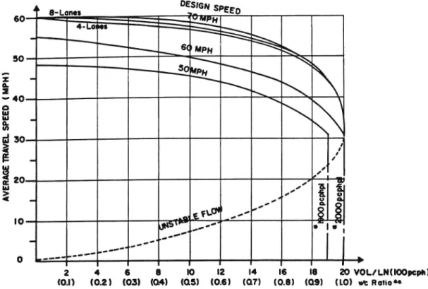 Figur 4 Hastighets/flödessamband på ett körfält på motorvägar enligt Highway Capacity Manual 1985.