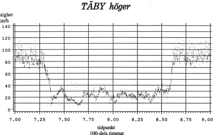 Figur 6 Enskilda personbilshastigheter på mätplats Täby (galopp) på E18 mot Stockholm måndagen den 17 maj 1994