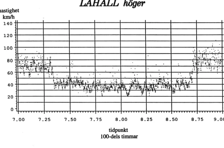 Figur 9a Enskilda personbilshastigheter över tiden 07.00 till 09.00 från höger körfält på E18 vid mätsnitt &#34;Lahäll&#34; in mot Stockholm 9 december 1994