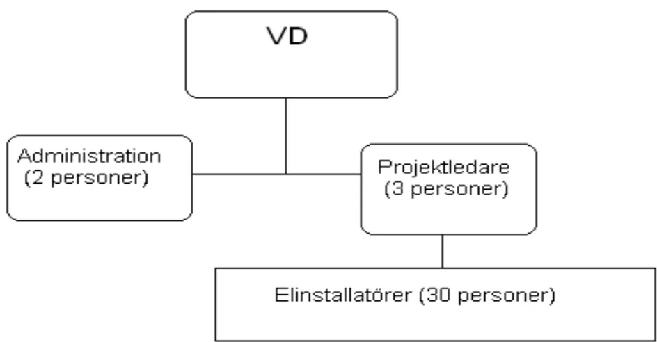 Figur 3. Organisationschema El- Företaget AB  Egen konstruktion 
