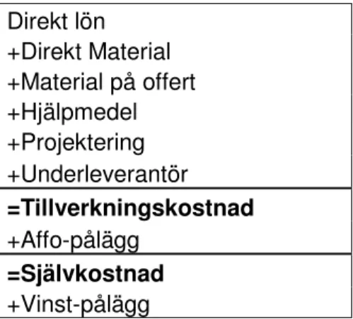 Figur 4. El- Företaget AB:s självkostnadskalkyl  Egen konstruktion 