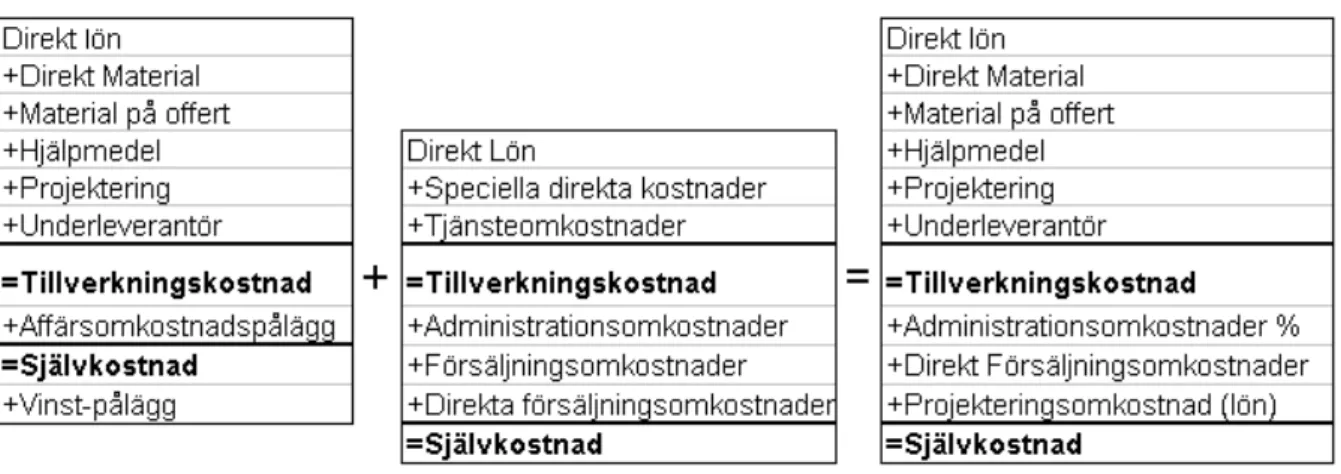 Figur 5. Sammanslagning av Påläggskalkyleringsmodell och El- Företaget AB:s självkostnadskalkyl  Egen konstruktion 