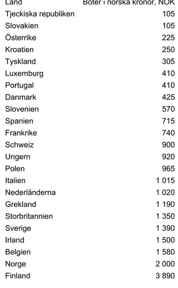 Tabell 1  Böter i olika europeiska länder år 2001 för överträdelse av hastighetsgränsen  med 20 km/h