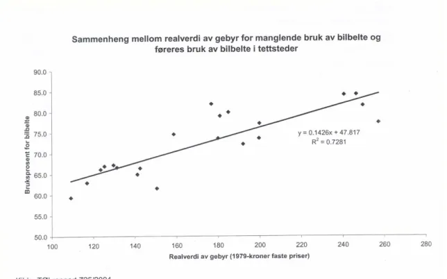 Figur 1  Sambandet mellan bältesanvändning i städer och böter i 1979 års  penningvärde