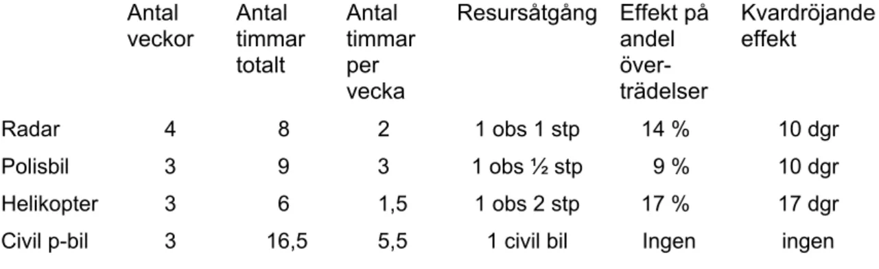 Tabell 5 visar entydigt att hastighetsnivåerna sjunker. Störst är effekten av helikopter  och radar