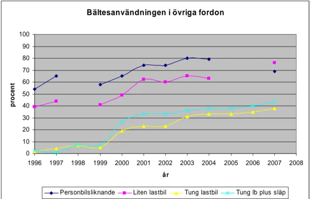 Figur 3  Bältesanvändningen i  övriga fordon fram till 2007. År 2003 uppskattades  bältesanvändningen i personbilsliknande fordon till cirka 80 %