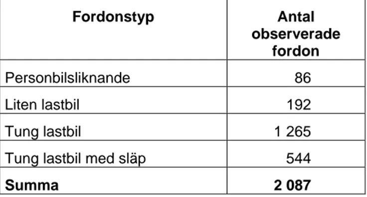 Tabell 8  Antal observerade fordon i yrkesmässig godstrafik år 2007. 