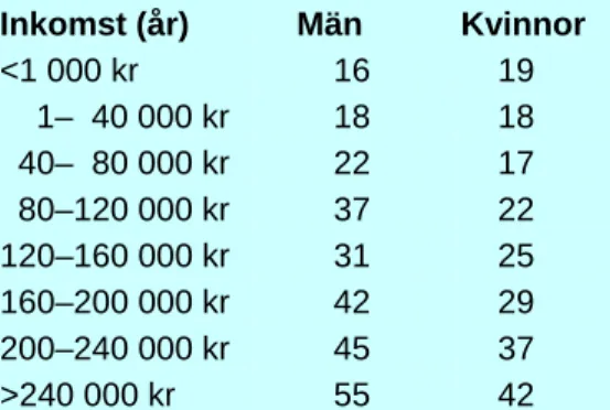 Tabell 4  Daglig reslängd i kilometer uppdelat på inkomst och genus, från 1994. 