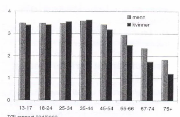 Figur 8  Antal resor per dygn (y-axeln) och åldersklass (x-axeln) och genus (män  grå stapel och kvinnor svart stapel)