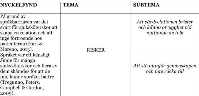 Tabell 1. Exempeltabell över nyckelfynd, tema och subtema. 
