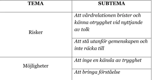 Tabell 2. Tema och subtema 