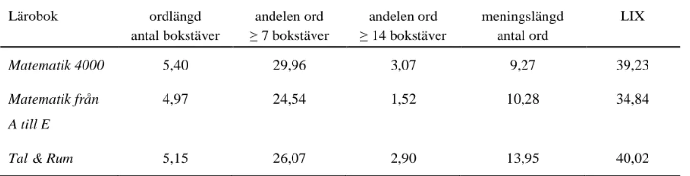 Tabell 6  Genomsnittlig ordlängd och meningslängd i texterna, andelen långa och överlånga ord         angivna per 100 ord samt LIX