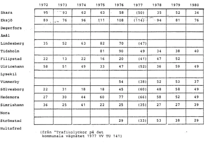 Tabell l2. Antal pollsrapporterade trafikolyckor med personskada.