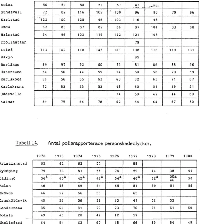 Tabell 14. Antal polisrapporterade personskadeolyckor.