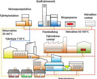 Figur 1 – Generellt fjärrvärmesystem (Svensk Fjärrvärme, 2012)