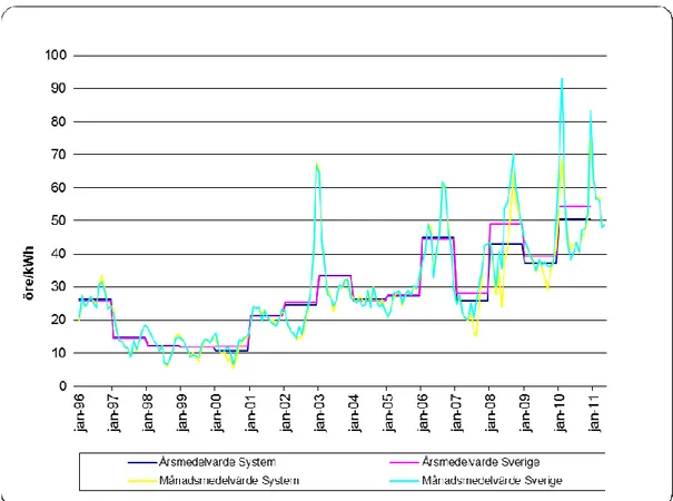 Figur 3 - Spothandel med el, medelpriser för 1996-2011 (Energimyndigheten, 2011)