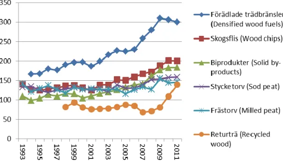 Figur 5 - Prisutveckling trädbränslen och torv SEK/MWh, (Energimyndigheten, 2012)