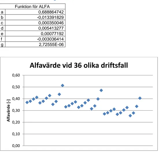 Tabell 1 - Konstanter för beräkning av alfavärdet  Funktion för ALFA  a  0,688864742  b  -0,013391829  c  0,000350046  d  0,005413277  e  0,00077192  f  -0,003036414  g  2,72555E-06 