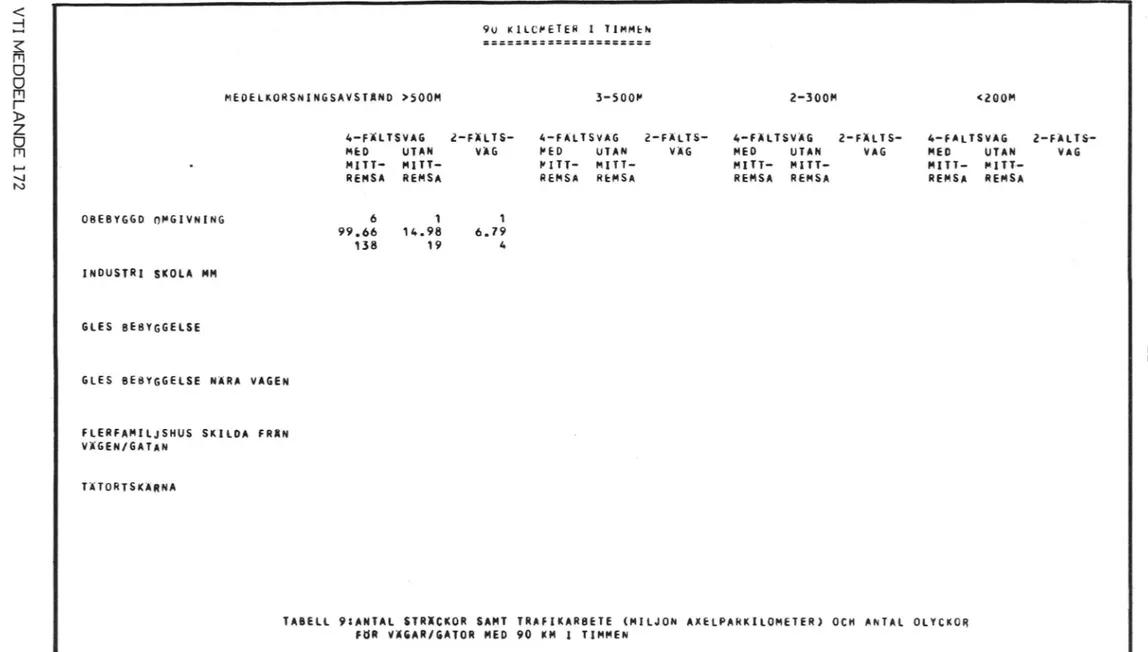 TABELL 98ANTAL STRACKOR SANT TRAFlKARBETE (HILJON AXELPARKILOMETER) OCH ANTAL OLYCKOR FÖR VAGAR/GATOR MED 90 KH l TIMHEN