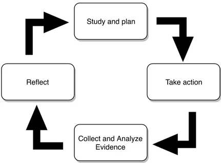 Figure 5: Model of our workphases