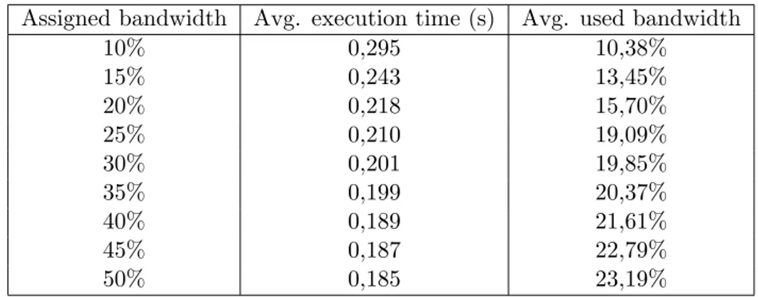 Table 2: Point of Saturation, test case 1 - Average execution time to process a frame and the used bandwidth for a core with 10% - 50% of guaranteed bandwidth assigned to it.