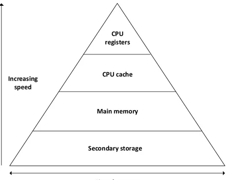 Figure 1: The memory hierarchy Source: Adapted from [10, Fig. 5.3]