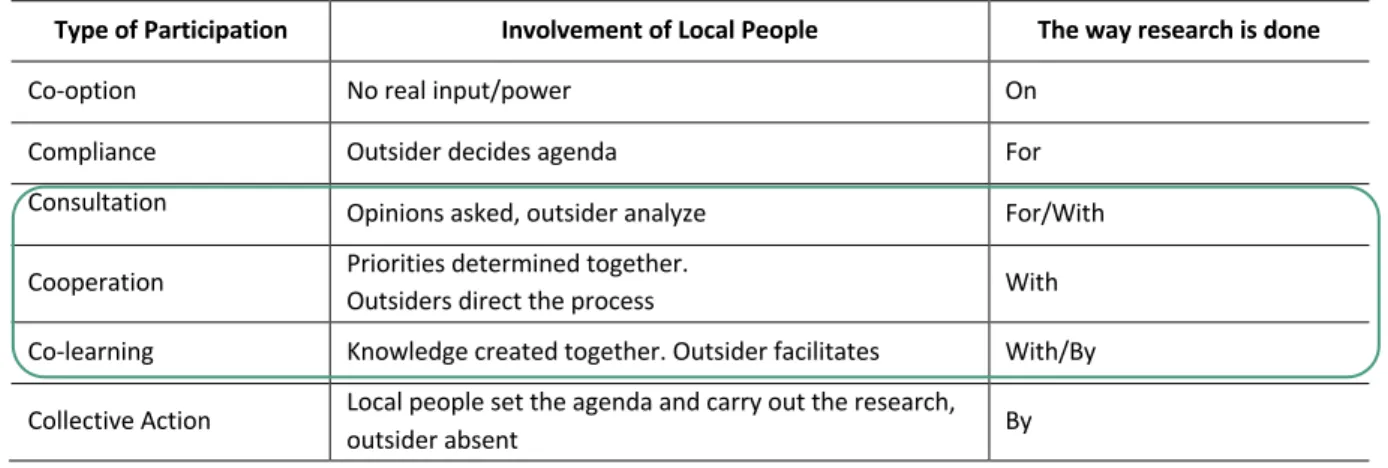 Table 2. Type of participation and relationship between local people and research. In this study consultation, cooperation  and co-learning were applied