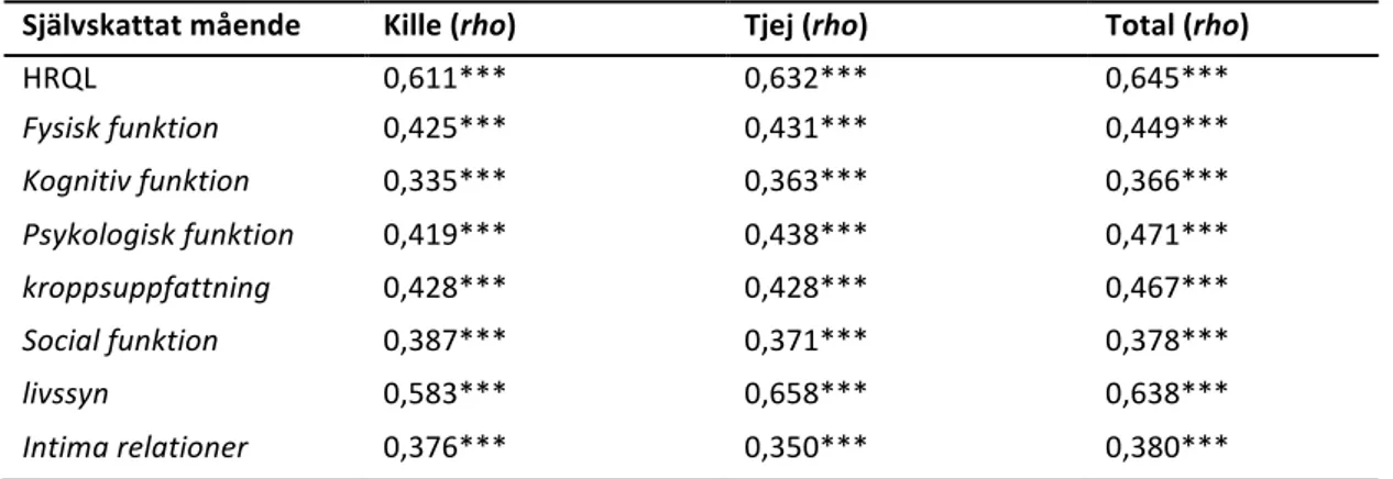 Tabell 2. Spearman’s rangkorrelation för självskattat mående och hälsorelaterad livskvalitet  Självskattat	mående 	 Kille	(rho) 	 Tjej	(rho) 	 Total	(rho) 	