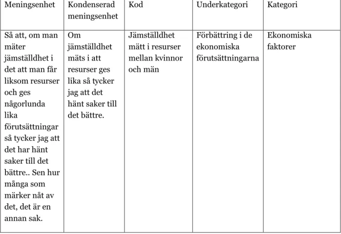 Tabell 1: Manifest innehållsanalys med exempel från det transkriberade materialet på  meningsbärande enhet, kondensering, kodning, underkategori samt kategori