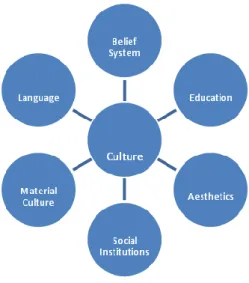 Figure 1: Elements of Culture 