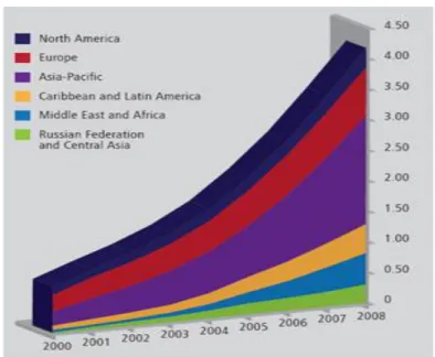 Figure 2: Rising number of mobile phone subscribers, by region (billions) Source: http://www.itu.int/net/itunews/issues/2009/08/17.aspx