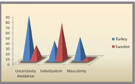 Figure 4: Hofstede Cultural Dimensions Scores  Source: Graph by authors based on;  Ghauri&amp;Cateora (2005).