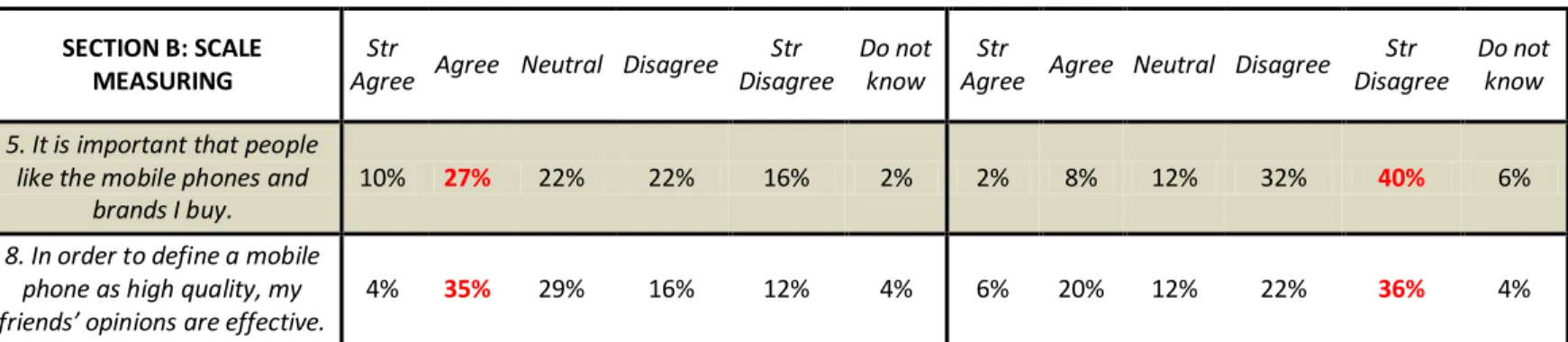 Figure 5: Results for Questions 5 and 8 İN Section B 