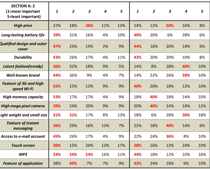 Figure 6: Results for factors which are important for a high quality phone, graded from 1-5 (1 is  most important and 5 not important) 