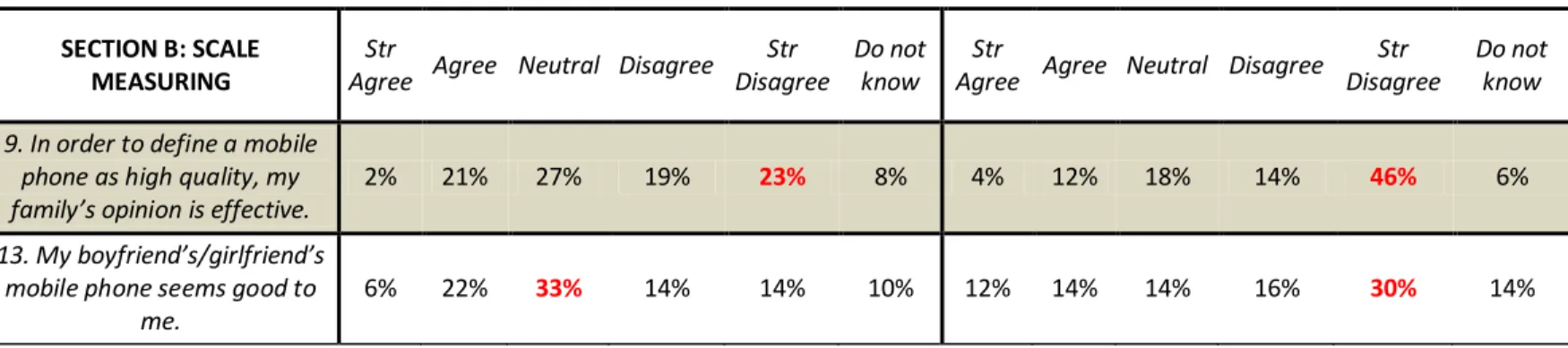 Figure 7: Results for questions 9 and 13 in Section B 