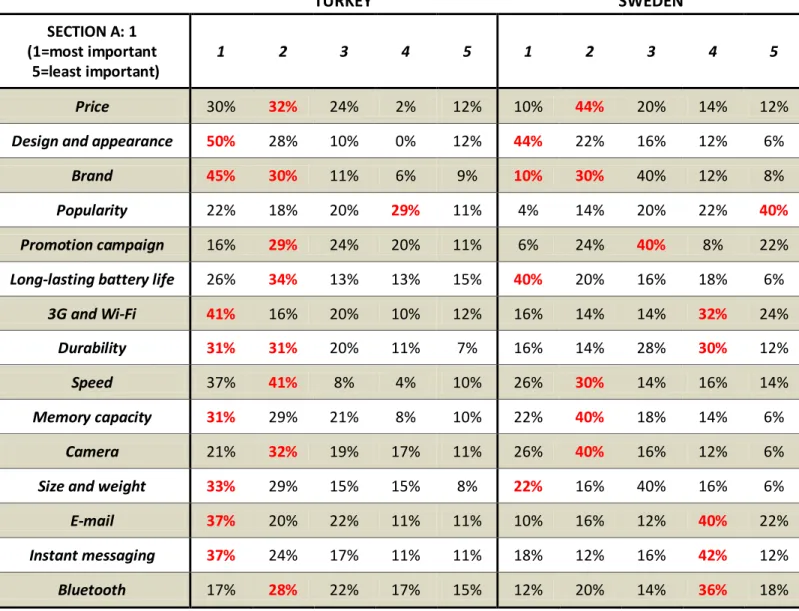 Figure 9: The results of priorities while purchasing a mobile phone, Grade from 1-5 (1 is most  important and 5 not important)   