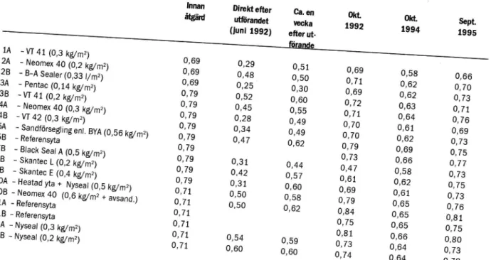 Diagram 1 Utveckling av Jriktion svärde på Strängnäs taxibana 92-96 i ha stigheten 65 km/h