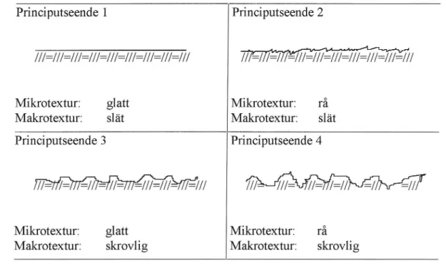 Figur 2 Olika ytors principutseende.