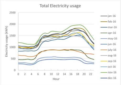 Figure 13  Electricity mean monthly hourly consumption 