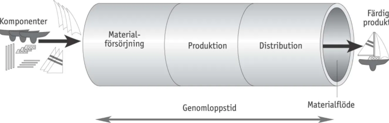 Figur 4 - Logistikröret i ett producerande företag. (Oskarsson, Aronsson och Ekdahl, 2013) 