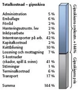 Figur  6  -  Totalkostnad  för  en  gipsskiva. 