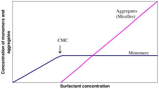 Figure 4. Monomer and micelle concentrations as a function of the total surfactant  concentration