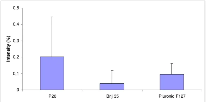 Figure 13.  The average intensities of FITC-IgG adsorbed to PDMS surface presented as the  ratio (%) between the fluorescence intensities of adsorbed FITC-IgG after pre-coating with  surfactant containing and surfactant free buffer solutions, respectively