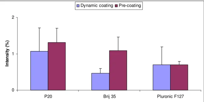 Figure 15.  The average intensities of FITC-Albumin adsorbed to PDMS surface when  surfactant is present in buffer in dynamic- and pre-coating experiments with 5 minutes 